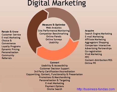 digital marketing